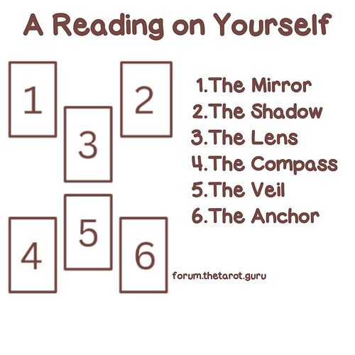 A Reading on Yourself