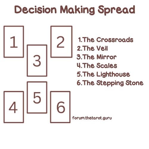 Decision Making Spread